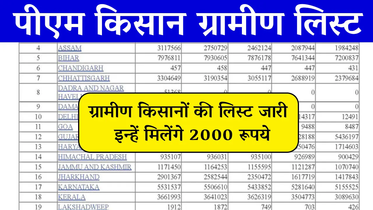 PM Kisan Beneficiary List village wise